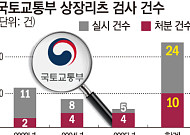 [단독] 국토부, 3년간 상장리츠 24건 검사에도 JR리츠 위험 감지 못해 [리츠부실 뒷북 대응①]