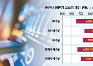 7000선 위협에도 하반기 눈높이는 높다…증권가 “고변동성 강세장 지속”