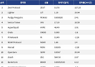 [넥스블록][인기 검색 코인 톱15] AI와 디파이로 쏠린 시선…Zest Protocol·NEAR 부각