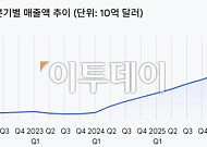 글로벌 시총 1위 엔비디아 또 매출 신기록⋯전년比 85%↑
