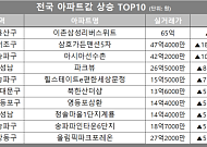 [아파트값 상승 톱10] 서울 송파구 ‘아시아선수촌’ 등