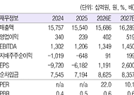 흥국證 “롯데지주, 목표가 25%↓⋯이자비용 부담에 순이익 제한적"