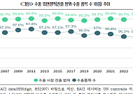 전 세계 99% 수출한 韓 제조업, “질적 성장으로 전환해야”
