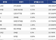 [넥스블록][거래량 톱 코인 10] 비트코인 1억 1603만 원, 이더리움 318만 5825원