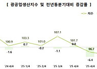 전북경제 ‘삼중고’…주력산업 붕괴·고물가에 청년유출 심화