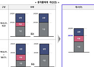 도시정비형 재개발 법적상한 용적률 '1.2배'로 완화