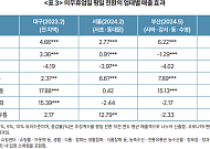 "주말 의무휴업 풀었더니 대형마트 매출 최대 7.9%↑…전통시장 무관"