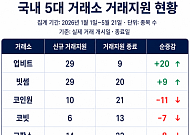 88개 올리고 85개 내렸다…가상자산 거래소 상장관리 능력 시험대