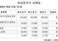 [장외시황] 레메디, 4.60% 상승