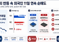 외인 44조 ‘팔자’에도 오른 코스피…외국인 삼전 매수로 흐름 바뀔까