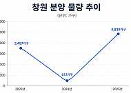 수요 못 따르는 공급…창원 분양시장 ‘훈풍’