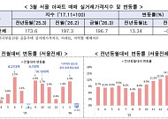 3월 서울 아파트 전세 역대 최고치 경신…매매 실거래가는 하락