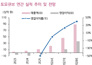 키움 "토모큐브, 매출 감소에도 수주 증가 주목…중장기 성장 기대감"