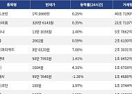 [넥스블록][거래량 톱 코인 10] 비트코인 1억 1666만, 이더리움 320만 6143원