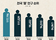 인구는 중소도시급인데 공급은 부족…대형 ‘읍’ 분양 주목