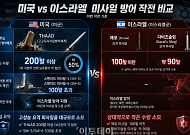 “미국, 이스라엘 방어에 사드 보유량 절반 소진⋯한국 등 우려”