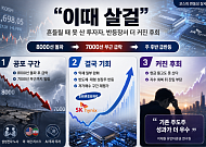 “이때 살걸”…흔들릴 때 못 산 투자자, 반등장서 더 커진 후회