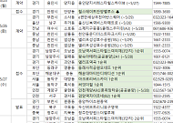 [분양 캘린더] 아크로리버스카이 1순위 등  7008가구 분양
