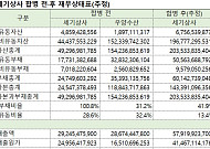 손자회사의 역흡수…세기상사, ‘지배구조 정점’ 우양수산 합병