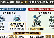 LG이노텍·LIG디펜스, 차기 황제주 넘본다…증권가 목표가 일제히 상향