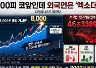 8000피 코앞인데 외국인은 ‘엑소더스’…12일째 46조 팔았다