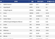 [넥스블록][인기 검색 코인 톱15] AI·디파이·프라이버시로 쏠린 관심…NEAR·Hyperliquid·Zcash 부각