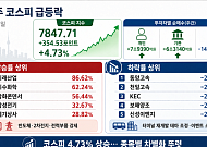 [베스트&워스트] 반도체 쏠림 더 커진 코스피…미래산업 80%↑