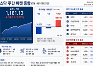 [베스트&워스트] 반도체 장비로 쏠린 코스닥…피엠티 60%대 급등