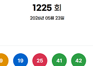 제1225회 로또 1등 '8·9·19·25·41·42'⋯보너스 번호 33