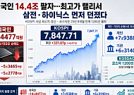 [주간수급리포트] 14.4조 던진 외국인…최고가 랠리서 삼전·하이닉스 먼저 팔았다