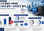 코스피 거래대금 첫 40조 돌파…대형주 쏠림에 ‘손바뀜’ 둔화