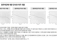 “지역 거주자, 도보 생활권 편의성 낮을 때 이주의향”