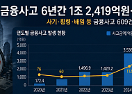 금융사고 6년간 1조2400억원…지난해 4318억원 ‘최대’