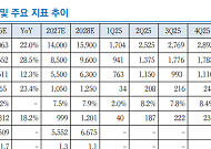 리서치알음 “티에이치엔, 현대차 전동화·로봇 수혜 기대…PER 1배대 초저평가”