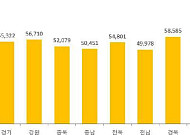 전북 농가, 소득은 평균 넘었지만 자산 낮고 부채 많았다