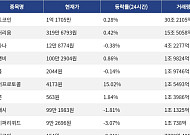 [넥스블록][거래량 톱 코인 10] 비트코인 1억 1705만, 이더리움 319만 6793원
