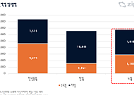 6월 전국 아파트 1만3599가구 입주…서울은 '제로'