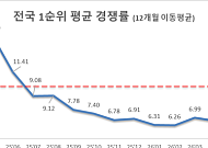 분양가 뛰고 대출 어렵고⋯4월 전국 아파트 1순위 청약경쟁률 ‘반토막’