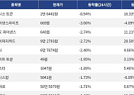 [넥스블록][하락 코인 10] 베니스 토큰 -8.94% 하락, 바이낸스라이프 -3.06% 약세