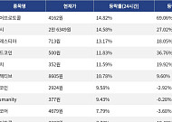[넥스블록][상승 코인 10] 니어프로토콜 14.82% 급등, 딕시 14.58% 상승세