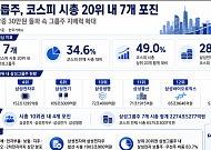 삼성그룹주, 코스피 시총 20위권에 7개 포진…삼성전자만 1750조