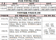 유진 빠지고 장금상선 편입⋯‘빚 많은’ 주채무계열 42곳 선정