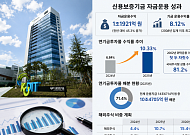신보 자금운용수익 1조 돌파…연기금투자풀 효과 봤다