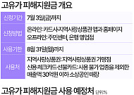 고유가 피해지원금, 기름값 아닌 '이곳'에 쓴다 [데이터클립]