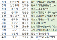 [오늘의 청약 일정] ‘아크로리버스카이’ 1순위 청약 등