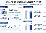 1분기 보험사 대출채권 264.1조원⋯연체율 소폭↓