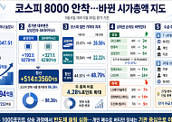 8000 안착 코스피 시총 지도 격변⋯외국인 ‘46조 팔자’ 개인이 메워 [종합]