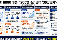 ‘200만 닉스’ 시대 개막…삼성그룹주는 시총 상위 20위 중 7개 포진