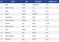 [넥스블록][인기 검색 코인 톱15] AI 테마 강세…NEAR·Worldcoin 뛰고 밈코인 변동성 확대