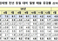 4월 유통업계 매출 7.2%↑⋯백화점 21.7% 신장